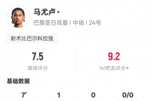 马尤卢本场数据:替补出战7分钟1射门1射正1进球,评分7.5