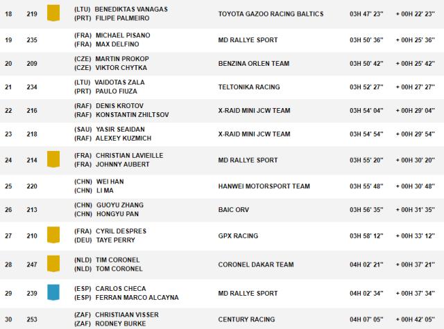 达喀尔SS2：勒布赢下赛段冠军 韩魏违规被罚10小时